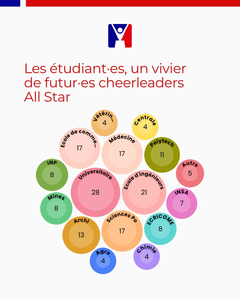 Répartition des équipes de pompom et de cheerleading étudiants selon le réseau universitaire ou autre