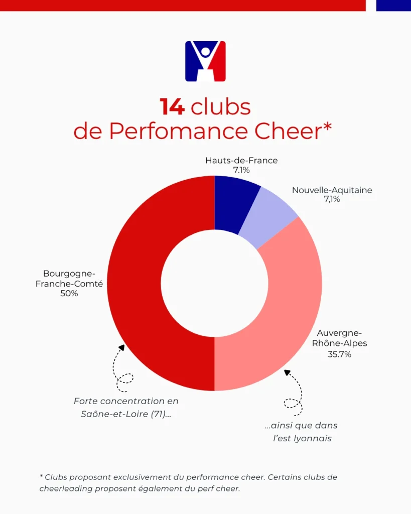 Graphique représentant la quinzaine de clubs de performance cheer en France en 2026