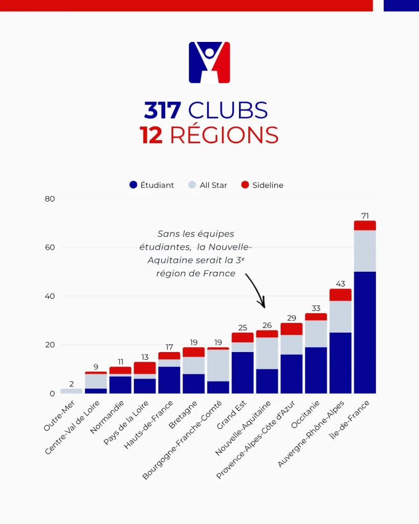 Graphique en barre représentant la répartition des clubs de cheelreading en France selon la région et la catégorie de club.