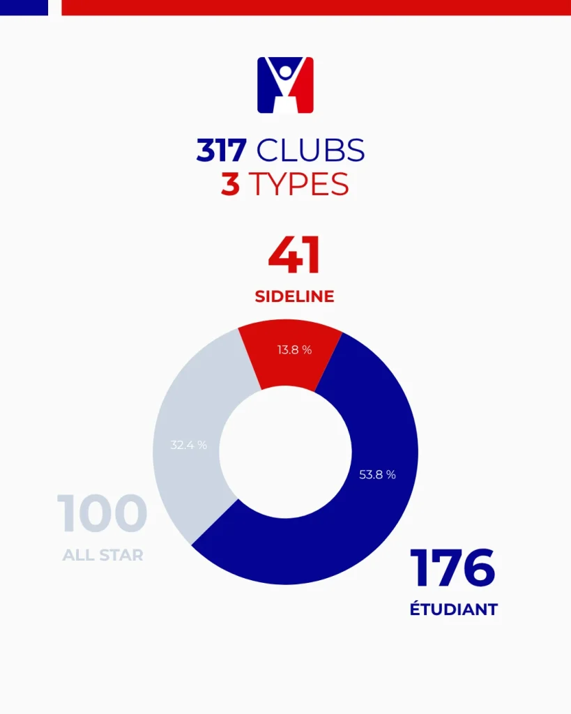 Graphique présentant la répartition des clubs de cheerleading en France enter les trois catégorie : All Star, Sideline et étudiant